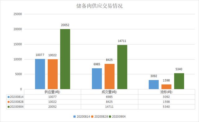 竞价|中央储备肉第31次投放后期猪价是否从天而降