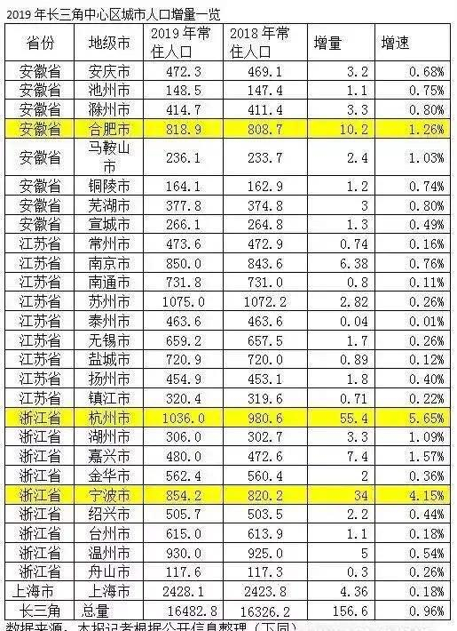 长三角人口增长乏力_人口普查