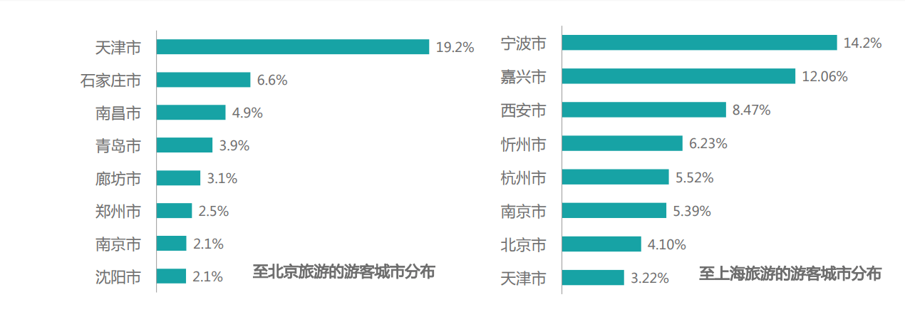 
天津和宁波排列北M及上海游客都会漫衍1O01_hth华体育官方入口官方网站(图1)
