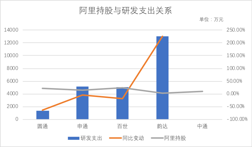 阿里|说好的技术赋能 阿里为何又屡屡增持通达系？