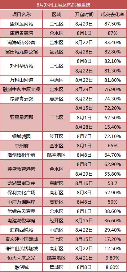 郑州开发商排名_郑州房地产排名前十(3)