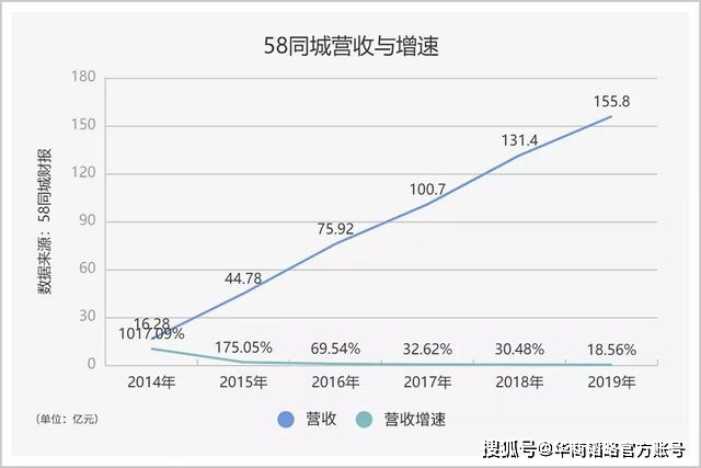 58同城终退市！一个神奇的网站为何走到今天？