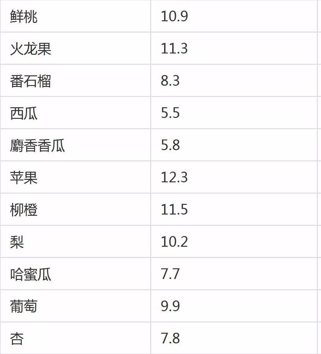 低糖高甜度水果,富含果糖和水分,含糖量一般也不超过10%.