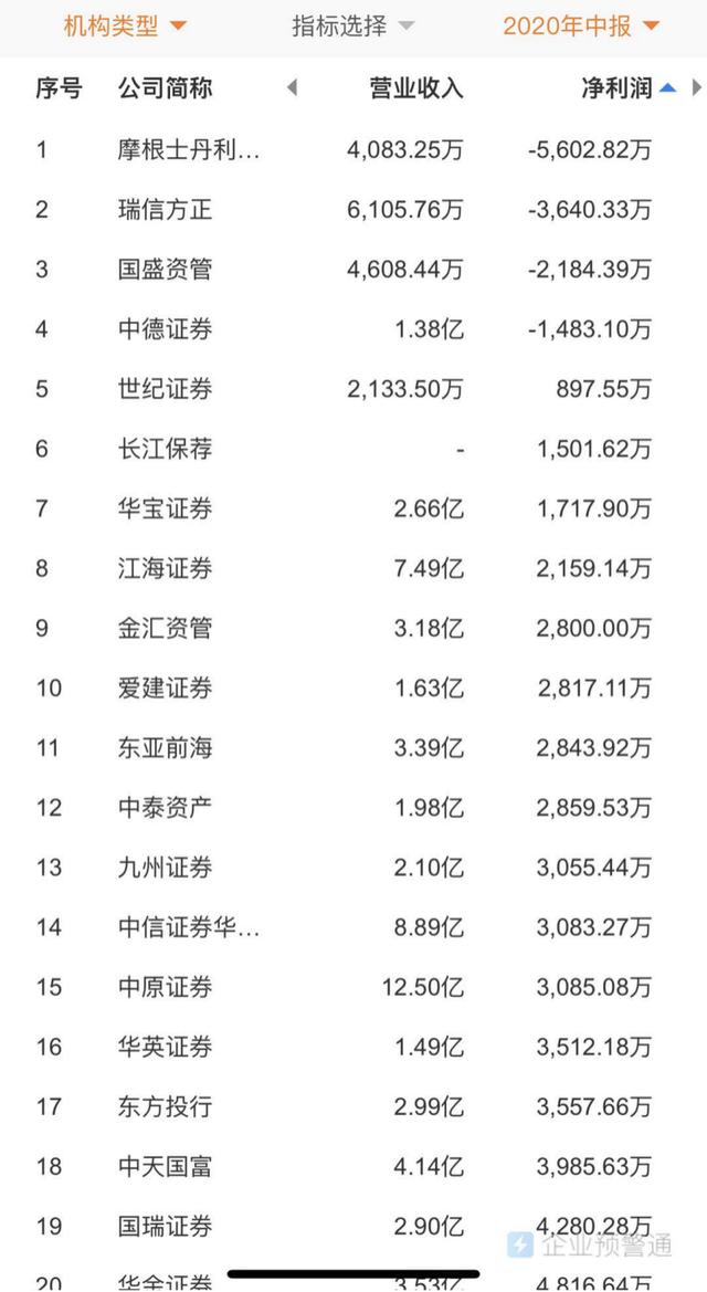 股票|踩雷损失29亿元？这项业务困扰着不少券商