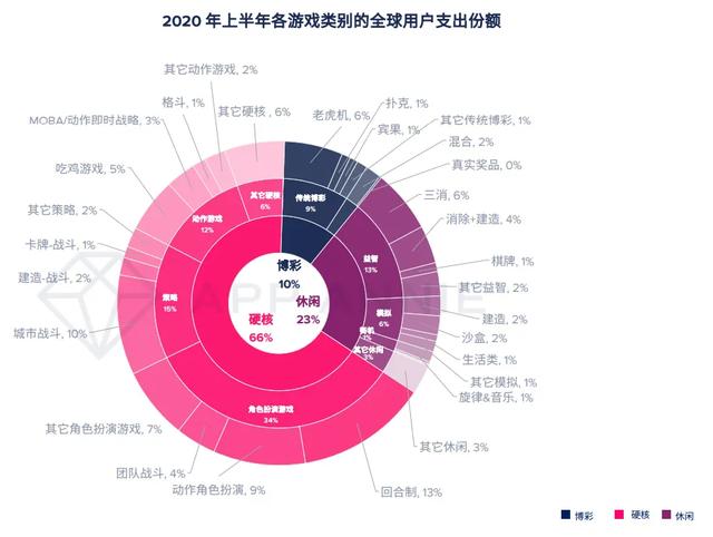 移动游戏|报告：2020年移动游戏收入预计超1000亿美元，战斗通行证变现效果还不明朗