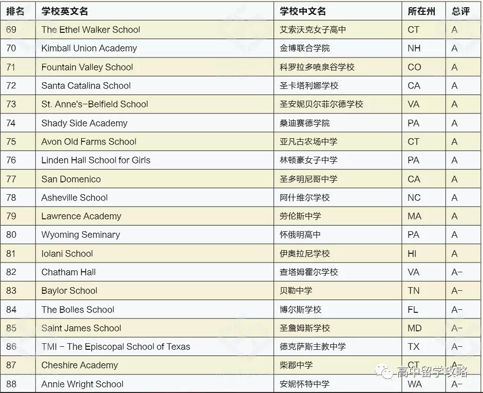 消息资讯|重磅！2021年美国私立寄宿高中排名发布，收藏了！