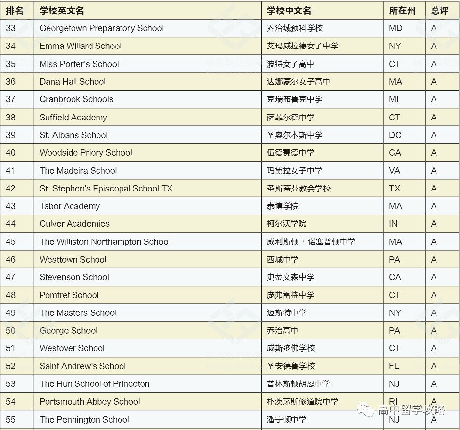 消息资讯|重磅！2021年美国私立寄宿高中排名发布，收藏了！