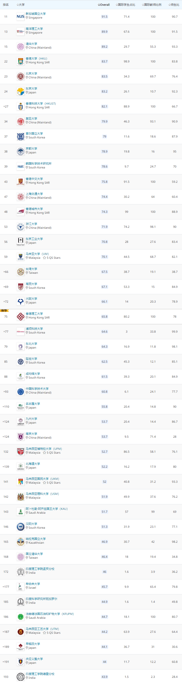 亚洲|?最近爆火的“亚洲留学”Q&A，第2个问题几乎人人都在问……