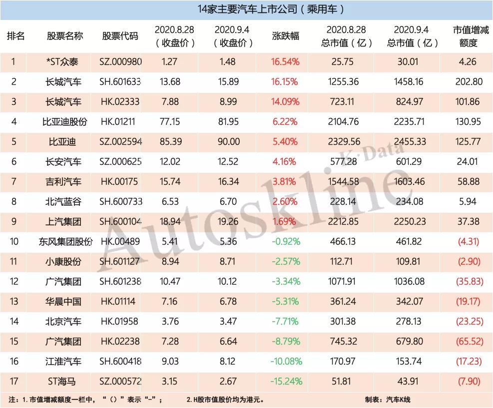 重整|持续改善，56家汽车业公司市值一周增加近586亿元