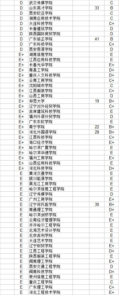大学|武书连2020中国民办大学独立学院 毕业生质量和新生质量对照排行榜