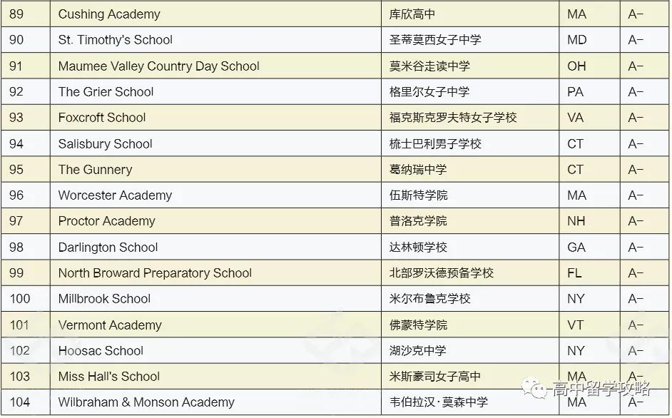 消息资讯|重磅！2021年美国私立寄宿高中排名发布，收藏了！