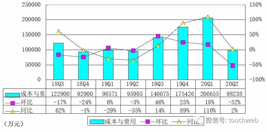 季报|趣店季报图解：营收同比降47% 净利1.8亿降84%