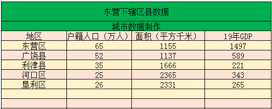 东营各区县GDP和人口_东营各区县人口一览:广饶县52.17万,垦利区25.71万