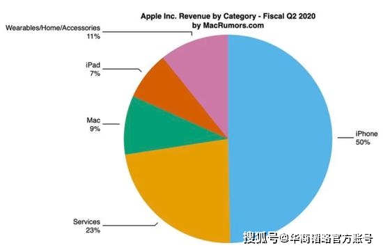 隐患|市值2万亿苹果风光背后，两大隐患不解决就是第二个诺基亚