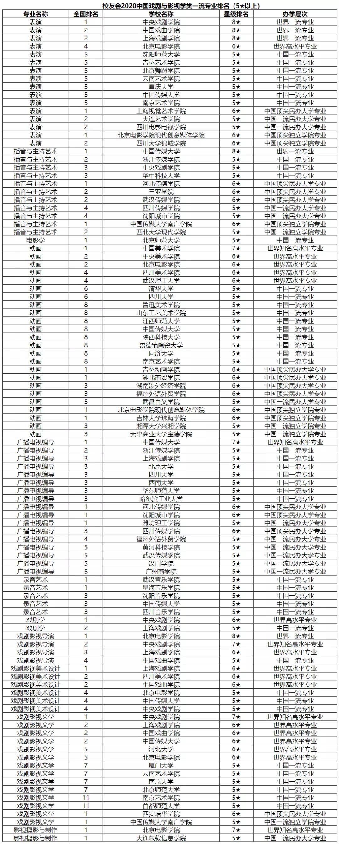 教学|2020年全国艺术类大学专业、教学、师资力量排行榜公布！结果让人意想不到！