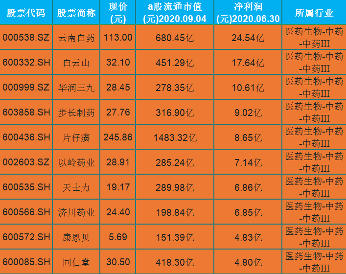 红日药业 中新药业 中恒集团 江中药业 仁和药业 桂林三金 葵花药业