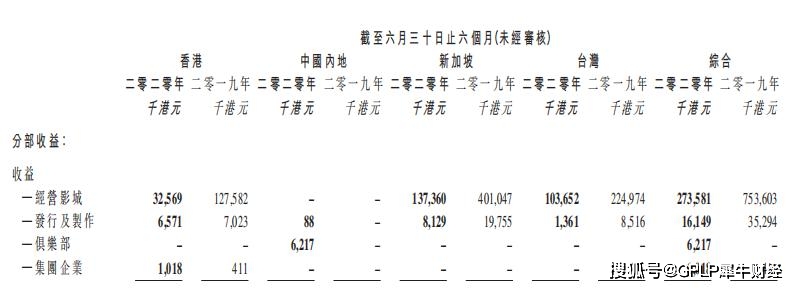 寒冬|行业寒冬致橙天嘉禾上半年亏1.55亿港元 影城业务降超六成