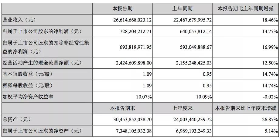 重整|持续改善，56家汽车业公司市值一周增加近586亿元