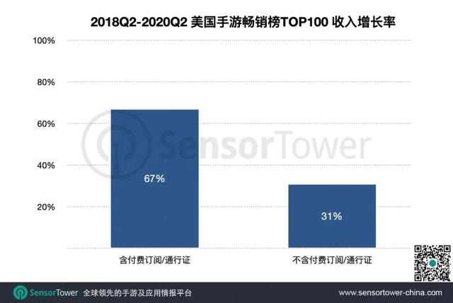 移动游戏|报告：2020年移动游戏收入预计超1000亿美元，战斗通行证变现效果还不明朗