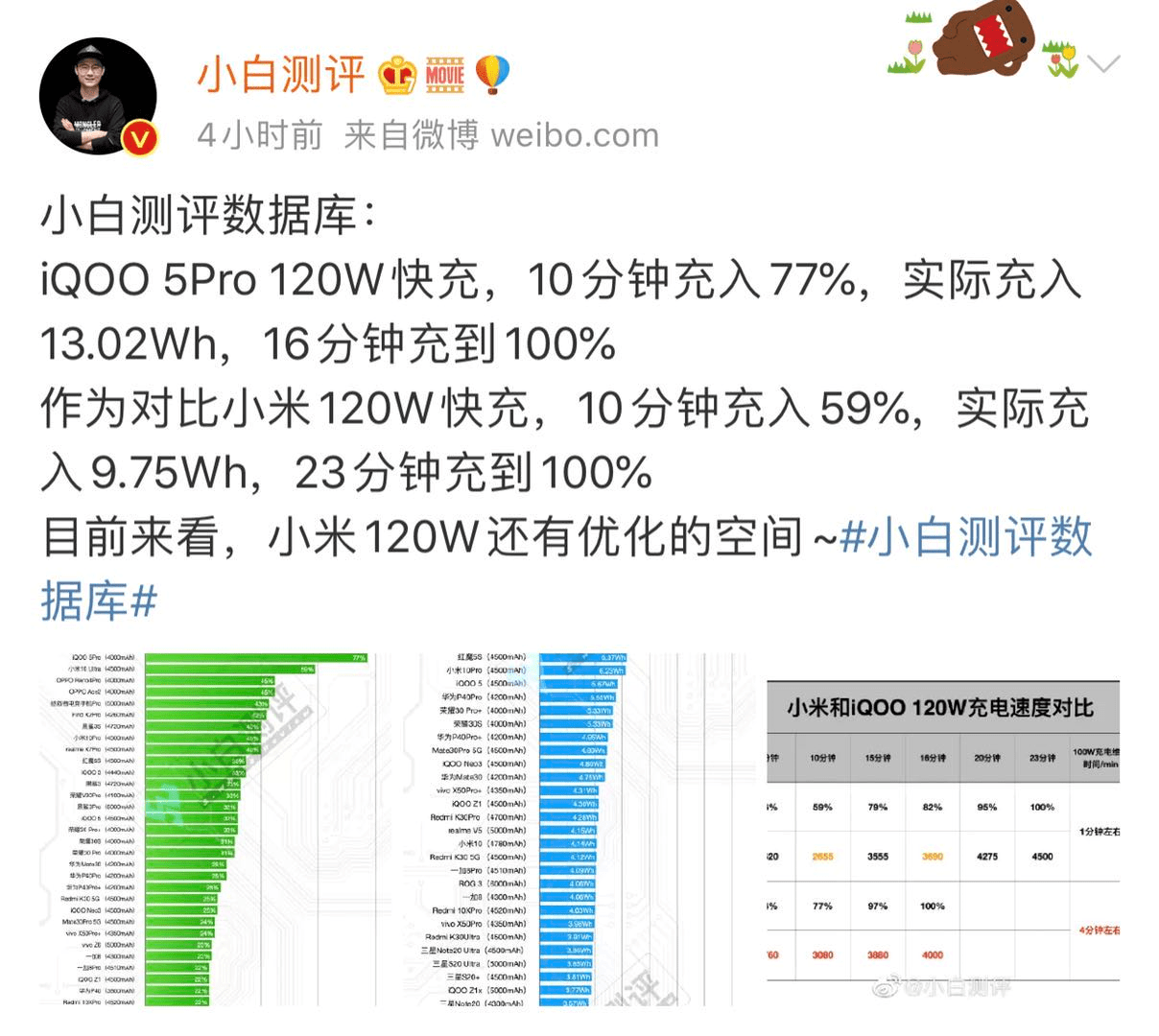 小白测评实测iqoo 5 pro,行业充电最快手机实锤