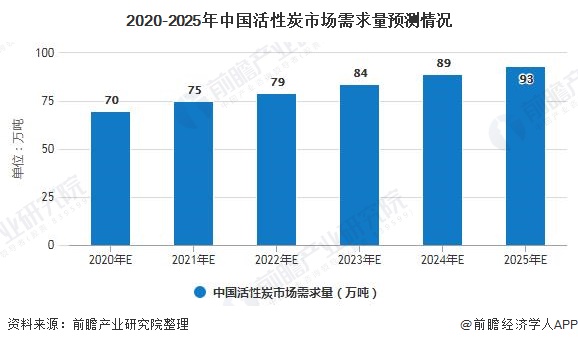 pg电子平台2020年中国活性炭行业市场现状及发展前景分析 未来市场需求量有望突破百万吨(图7)