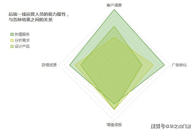 运营|松友饮：运营新人摆脱月薪3k，掌握结果意识很重要