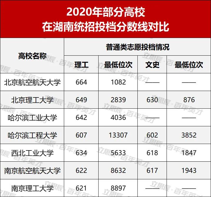 成绩|你达标了吗？“国防七子”高校向你招手！最新投档分和位次发布