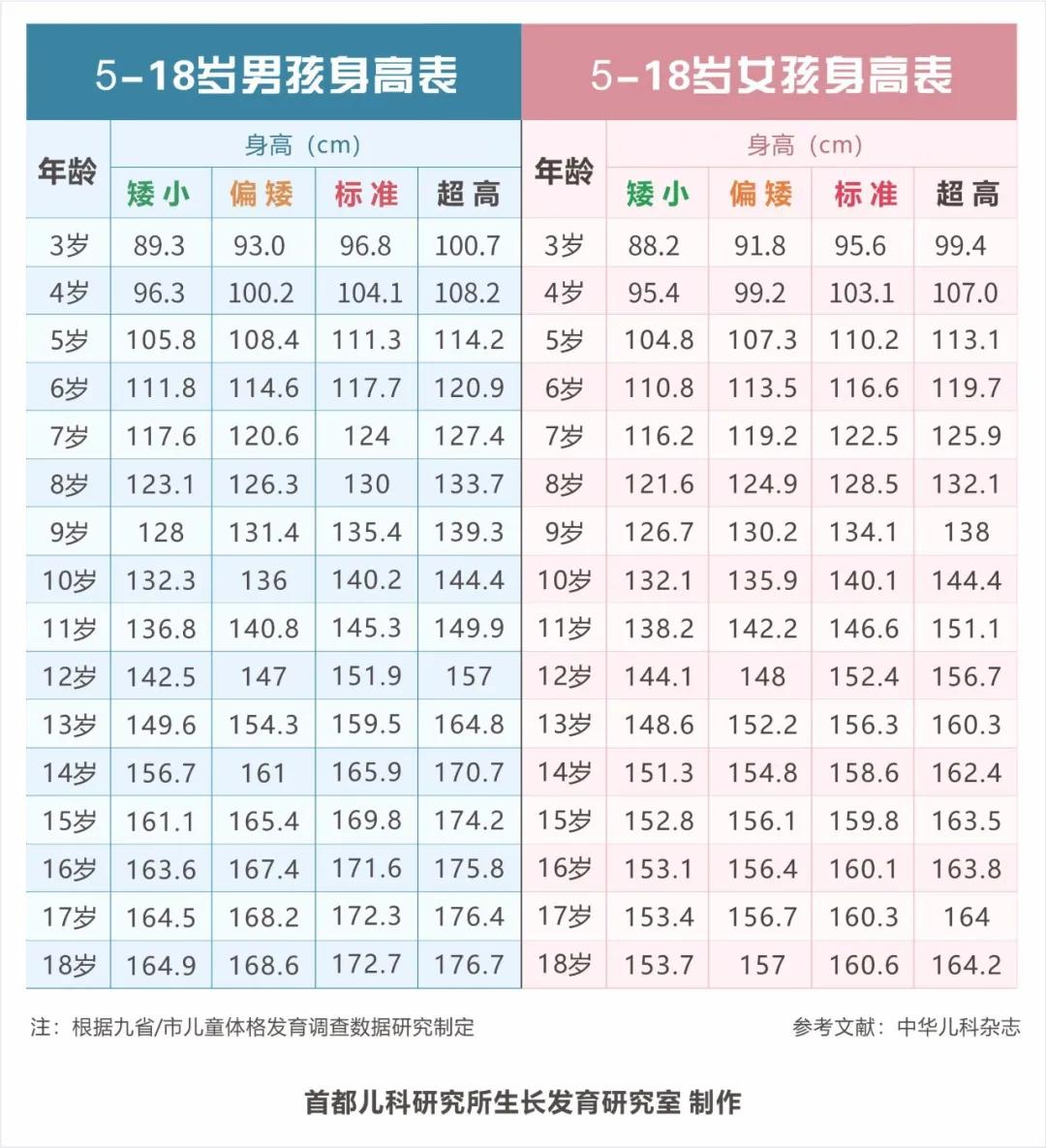 专家提示:5-12岁带孩子拍一次骨龄片