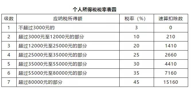 收藏全部个税税率表避免入坑