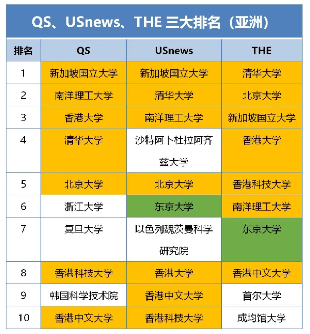 留学|亚洲留学受追捧 八所世界级名校 三大留学优势