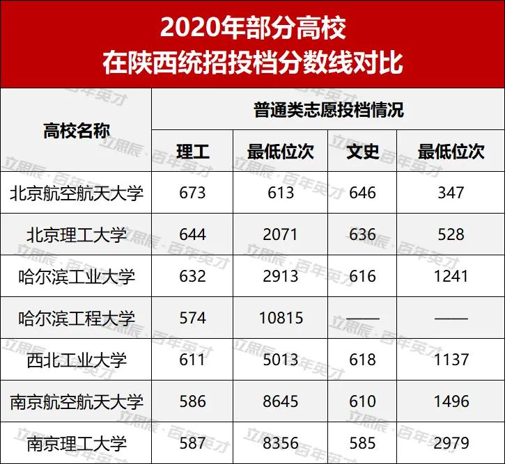 成绩|你达标了吗？“国防七子”高校向你招手！最新投档分和位次发布