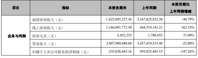 教育|公考推迟中公教育很“受伤” 上半年由盈转亏2.33亿元