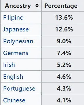 日裔一度占比超40%，夏威夷为什么有这么多日本人