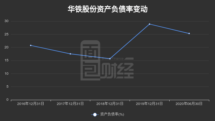 大股东|【财报智读】华铁股份：中报利润增长近两成，大股东高比例质押