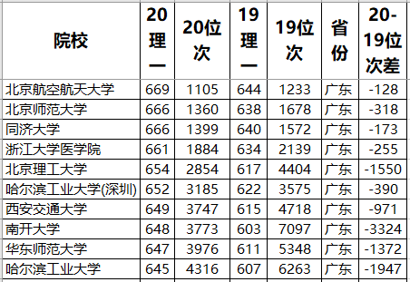 结论|985大学录取数据分析！结论：一分不浪费没必要三大高考大省