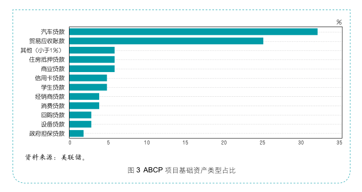 资产支持商业票据的国际经验与中国实践。公司金融顾问CFC认证!(最新发布)