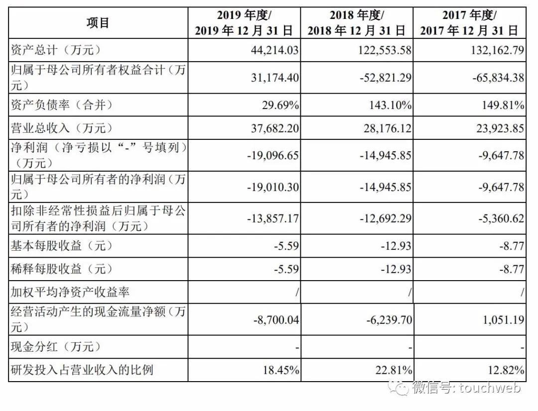 科技|青云科技IPO获通过：半年亏8058万 蓝驰泛海是股东
