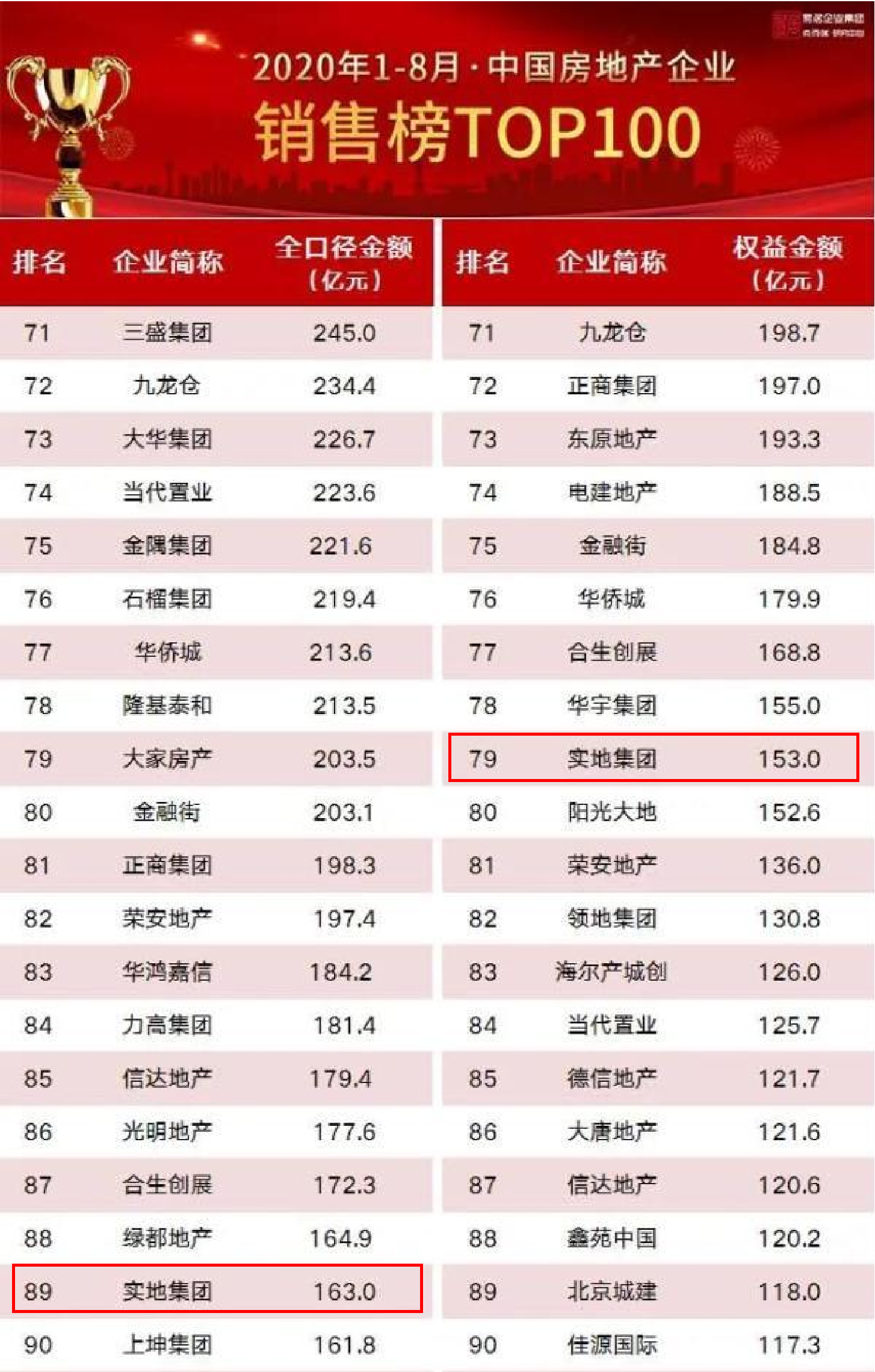 房地产公司排行_房地产公司排行榜(4)