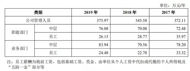 年薪|“投行贵族”薪资曝光！人均年薪82.32万元，5名高管超千万