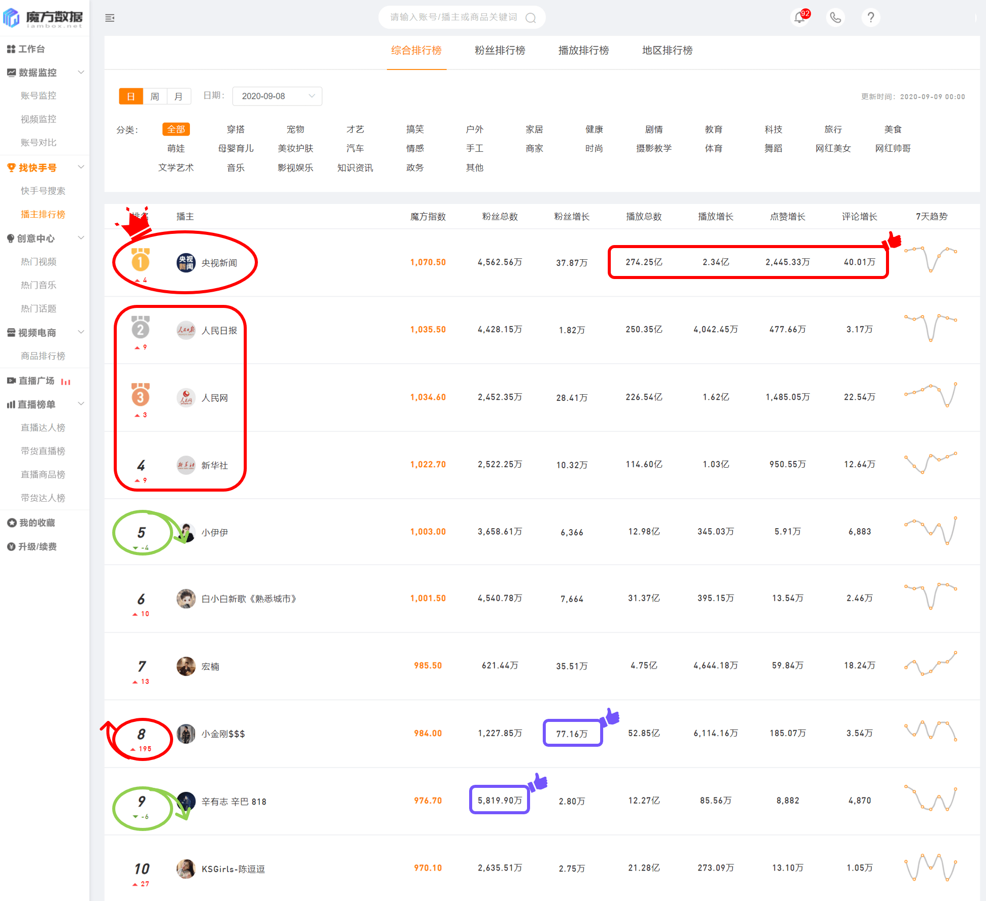 魔方排行_魔方数据快手综合排行日榜(2020年9月8日):官媒乘风破浪,大获...