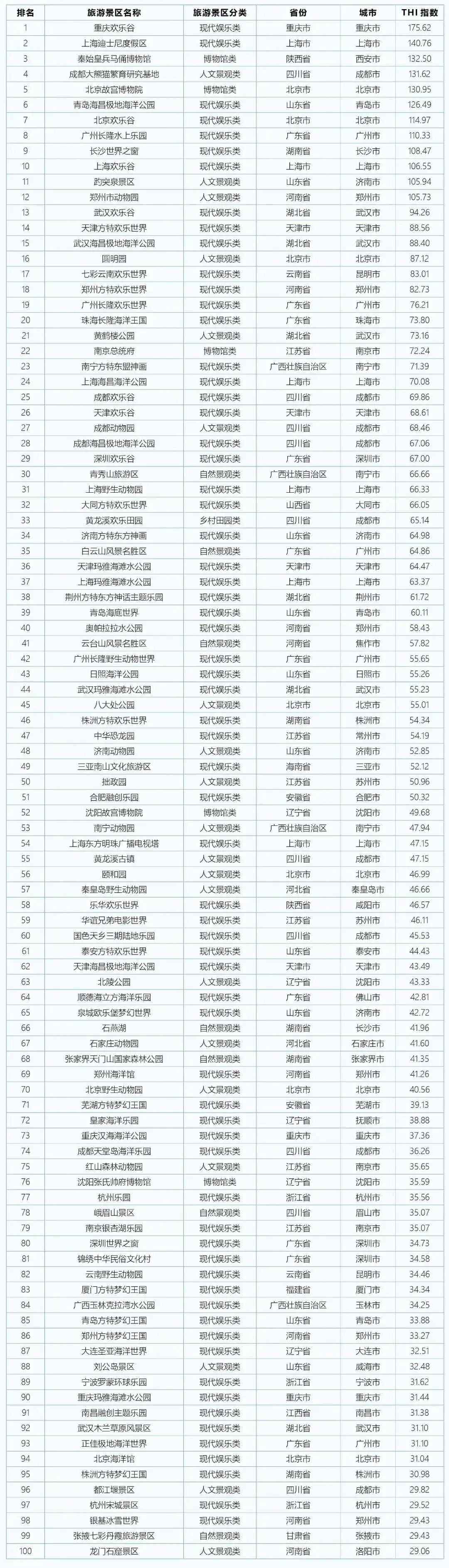 2020年全国避暑排名_2020中国旅游景区欢乐指数(THI)8月排名TOP100