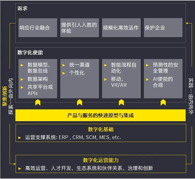 知识科普|数字时代、勇立潮头——安永科技变革引领行业数字化转型