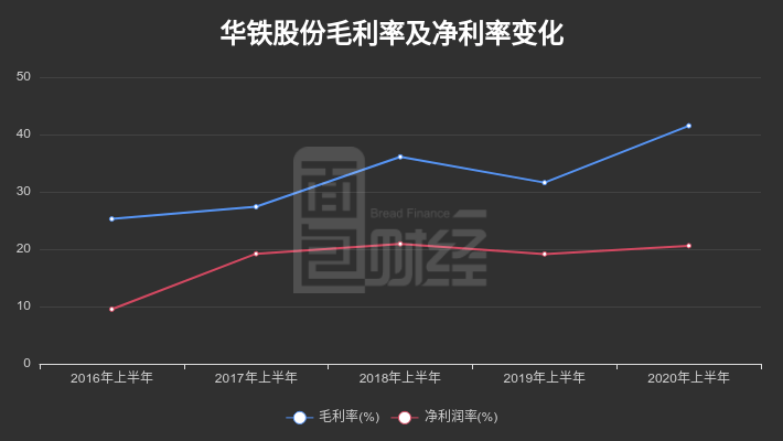 大股东|【财报智读】华铁股份：中报利润增长近两成，大股东高比例质押