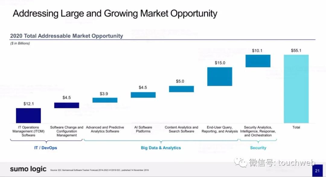 Sumo|日志管理分析平台Sumo Logic最高募资超3亿美元：路演PPT曝光