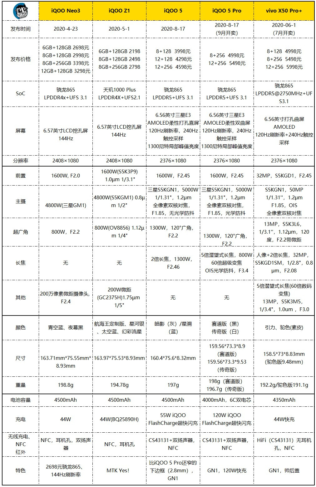 Pro|真120瓦！iQOO 5 Pro与小米10U快充测试：打哭所有友商