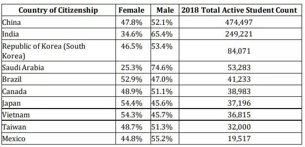 留学生|最新！美国发布官方留学生报告，中国仍是赴美留学生最多的国家！