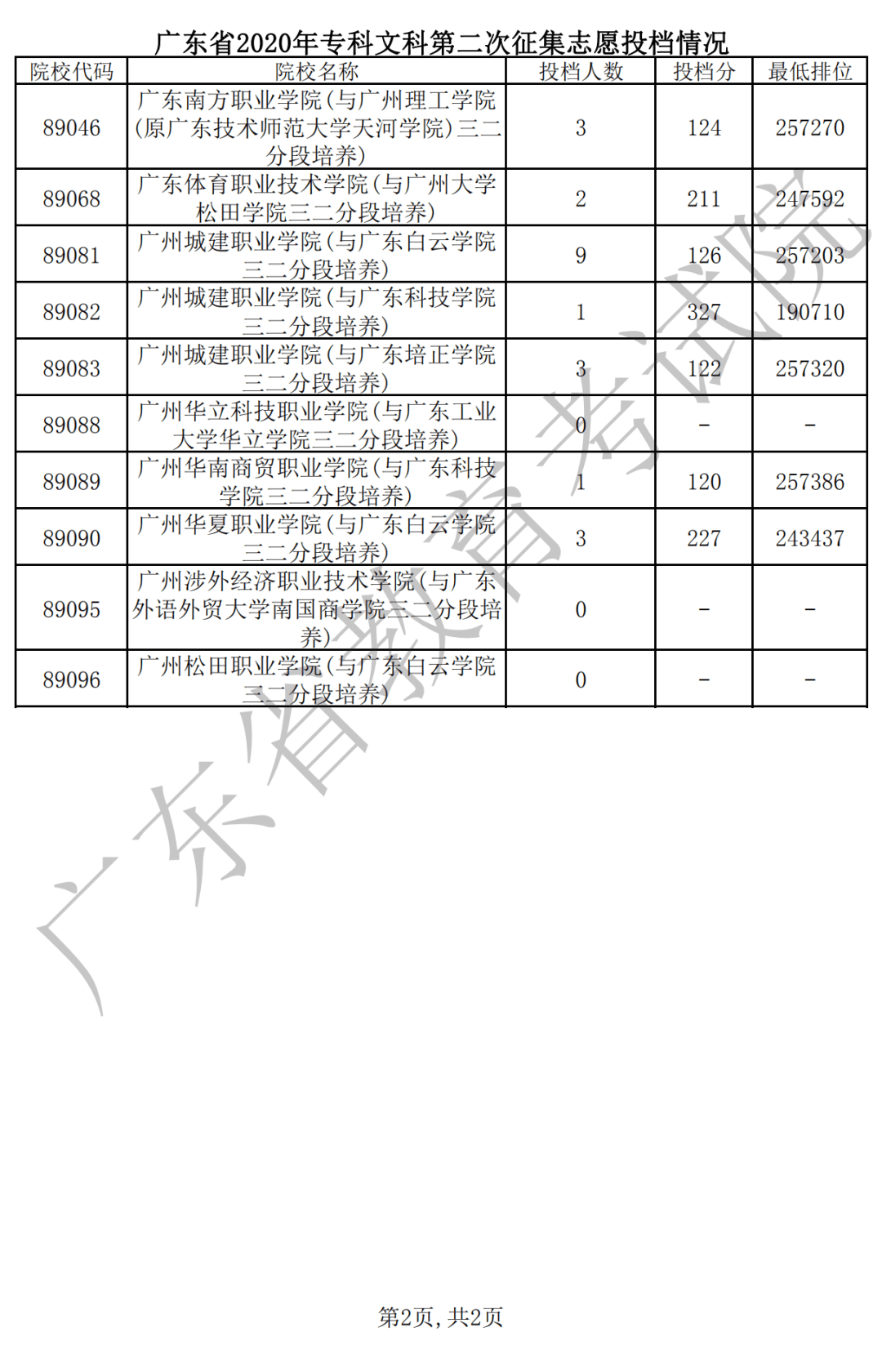 广东省|广东省2020年夏季高考录取专科第二次征集志愿投档情况公布