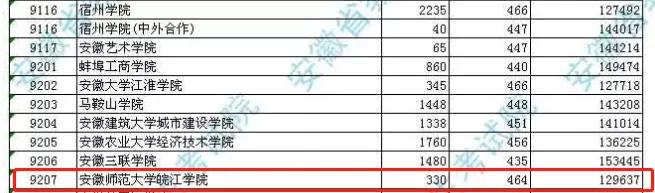 专业|大逆转! 二本滑档考生, 却靠征集补录进入211大学! 这些二本院校性价比太高
