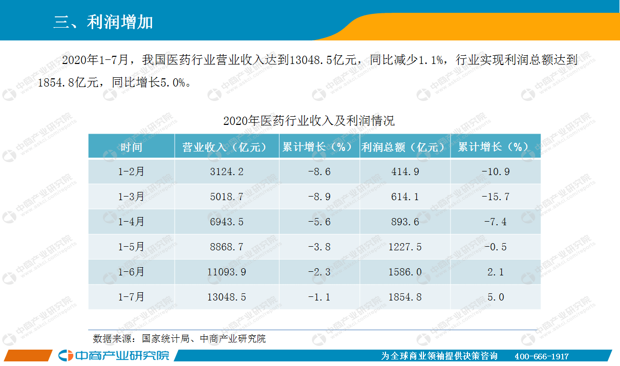 医药行业经济总量_医药行业