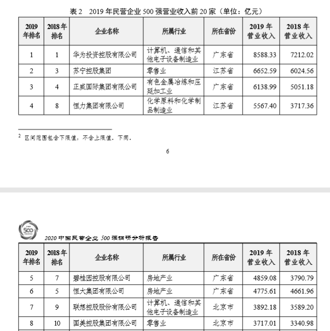 2020年世界500强华为排名_2020民企500强报告:华为营收突破8000亿元,19家民企入